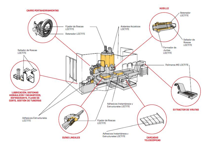 Foto LOCTITE lanza su nuevo programa de soluciones de sellado para la prevención de fugas en la gestión de fluidos.